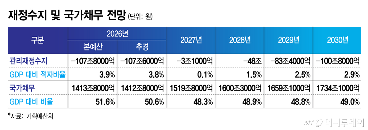 재정수지 및 국가채무 전망/그래픽=김지영