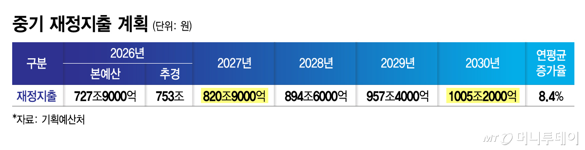 중기 재정지출 계획/그래픽=김지영