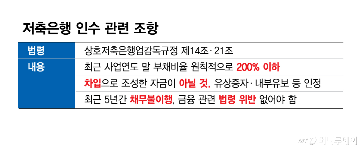 Provisions related to savings bank acquisition (final version)/Graphic=Kim Hyun-jeong