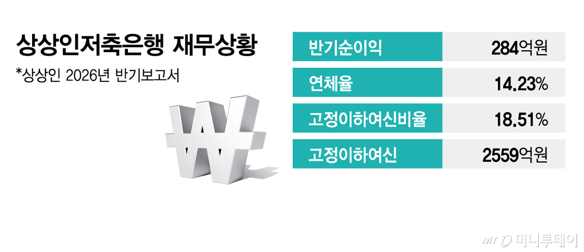 Sangsangin Savings Bank financial status/Graphic=Kim Hyun-jeong