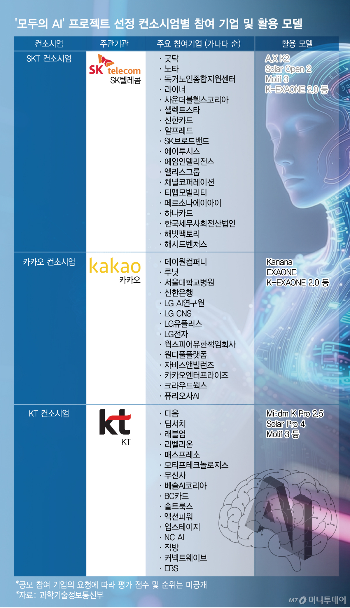 '모두의 AI' 프로젝트 선정 컨소시엄별 참여 기업 및 활용 모델/그래픽=임종철