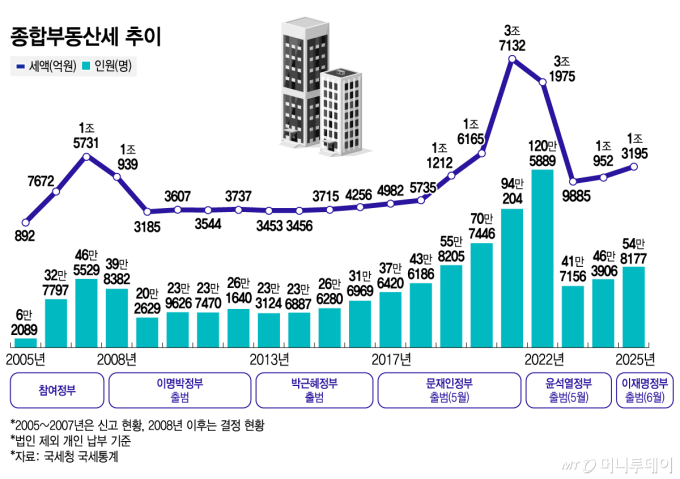 종합부동산세 추이/그래픽=김지영