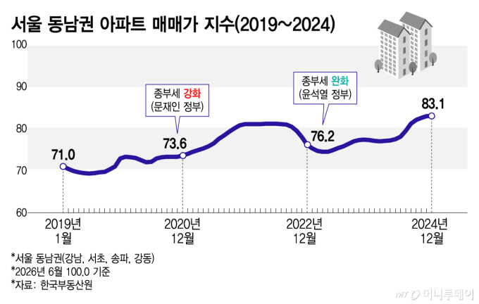 서울 동남권 아파트 매매가 지수/그래픽=김지영