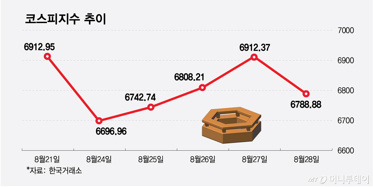 코스피지수 추이/그래픽=최헌정