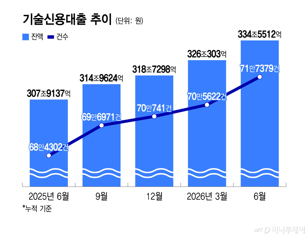 Trend in technology-based credit loans / Graphic=Yoon Seon-jeong