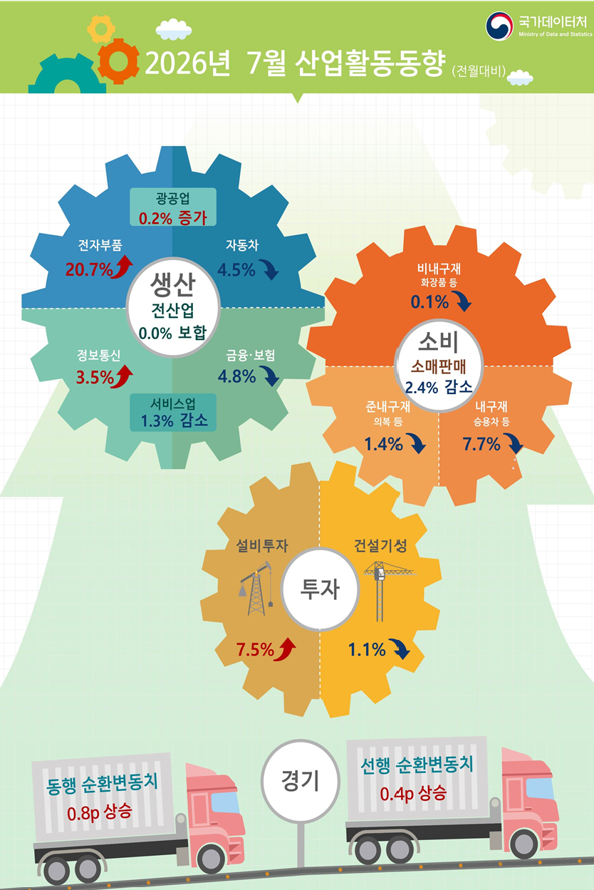 2026년 7월 산업활동동향/사진제공=국가데이터처