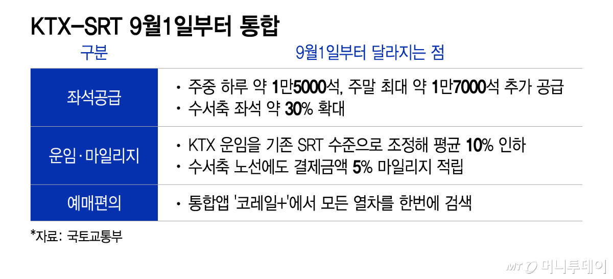 KTX-SRT 9월1일부터 통합/그래픽=이지혜