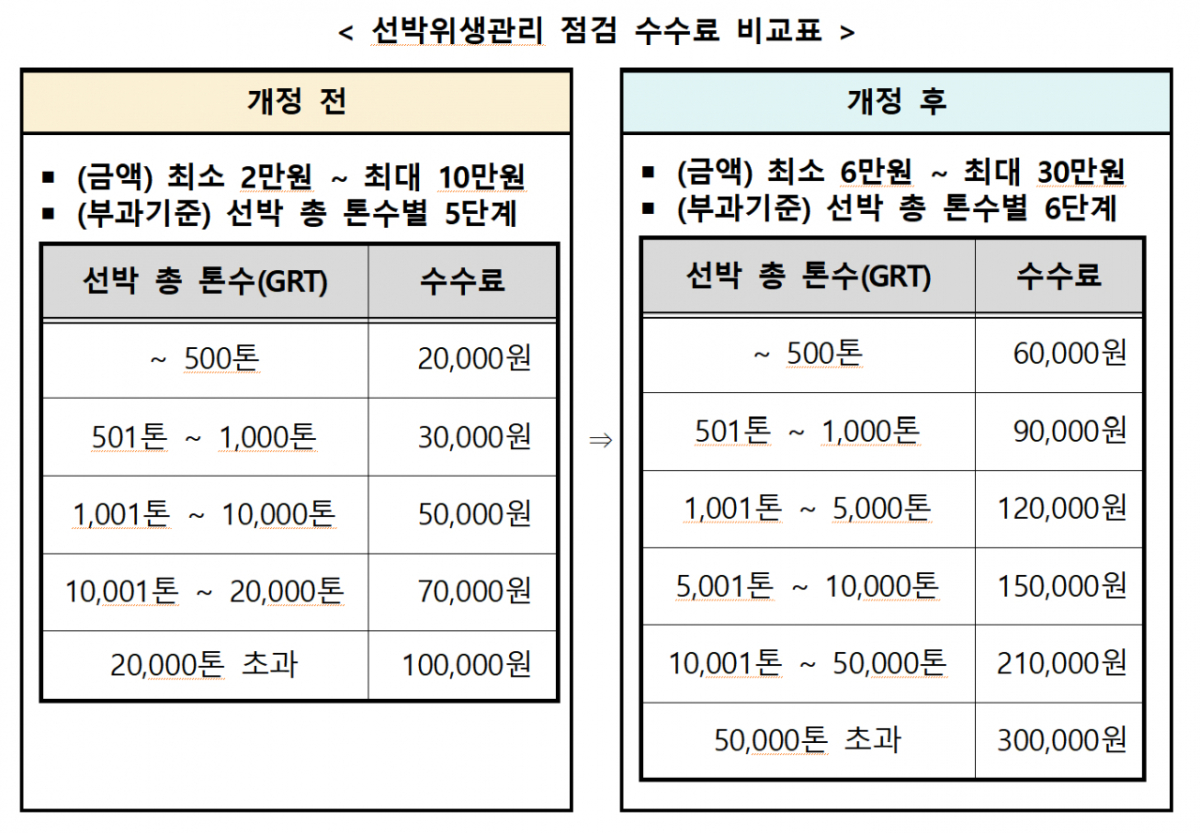 선박위생관리 점검 수수료 비교표. /사진제공=질병관리청