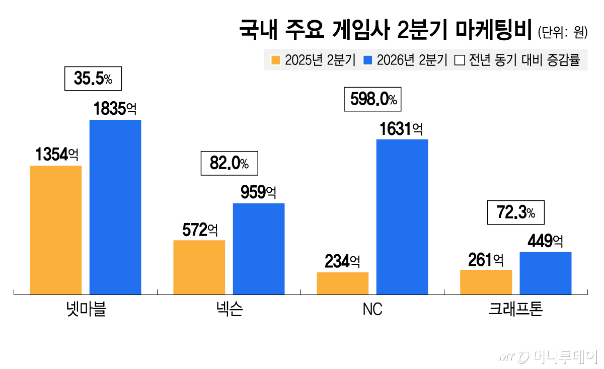 국내 주요 게임사 2분기 마케팅비/그래픽=김지영