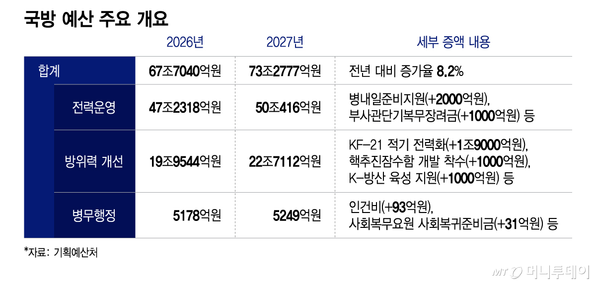 국방 예산 주요 개요/그래픽=이지혜