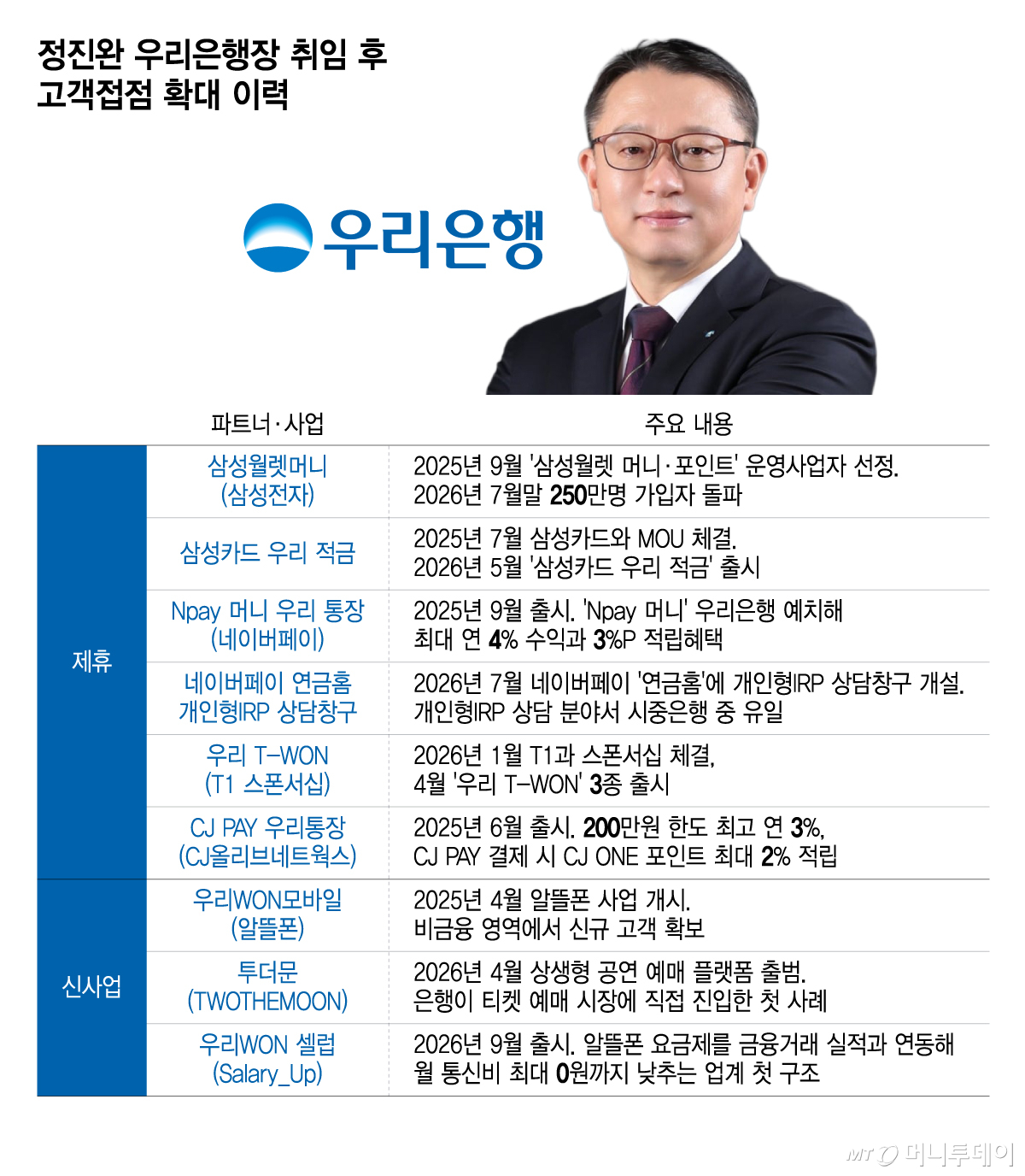 정진완 우리은행장 취임 후 고객접점 확대 이력/그래픽=윤선정