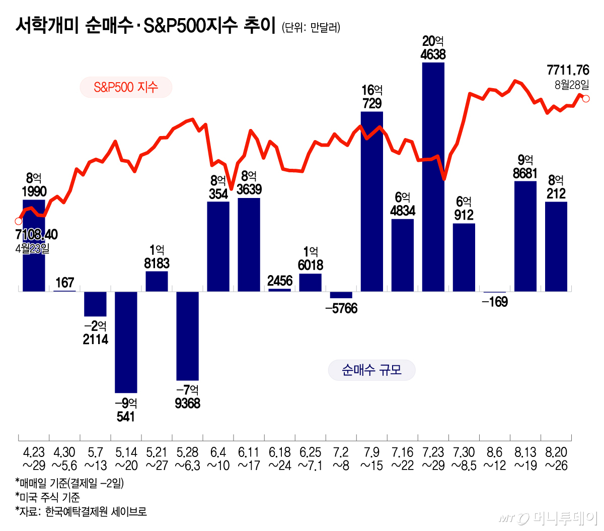 서학개미 순매수·S&P500지수 추이/그래픽=윤선정