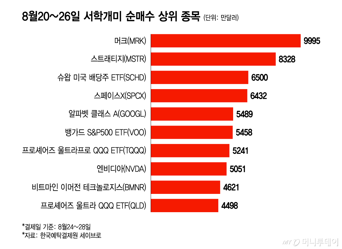 8월20~26일 서학개미 순매수 상위 종목/그래픽=윤선정