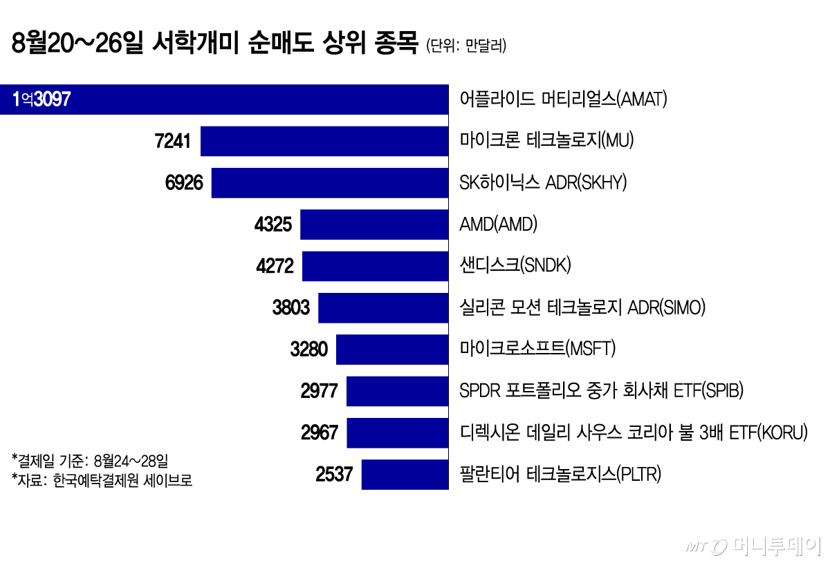 8월20~26일 서학개미 순매도 상위 종목/그래픽=윤선정