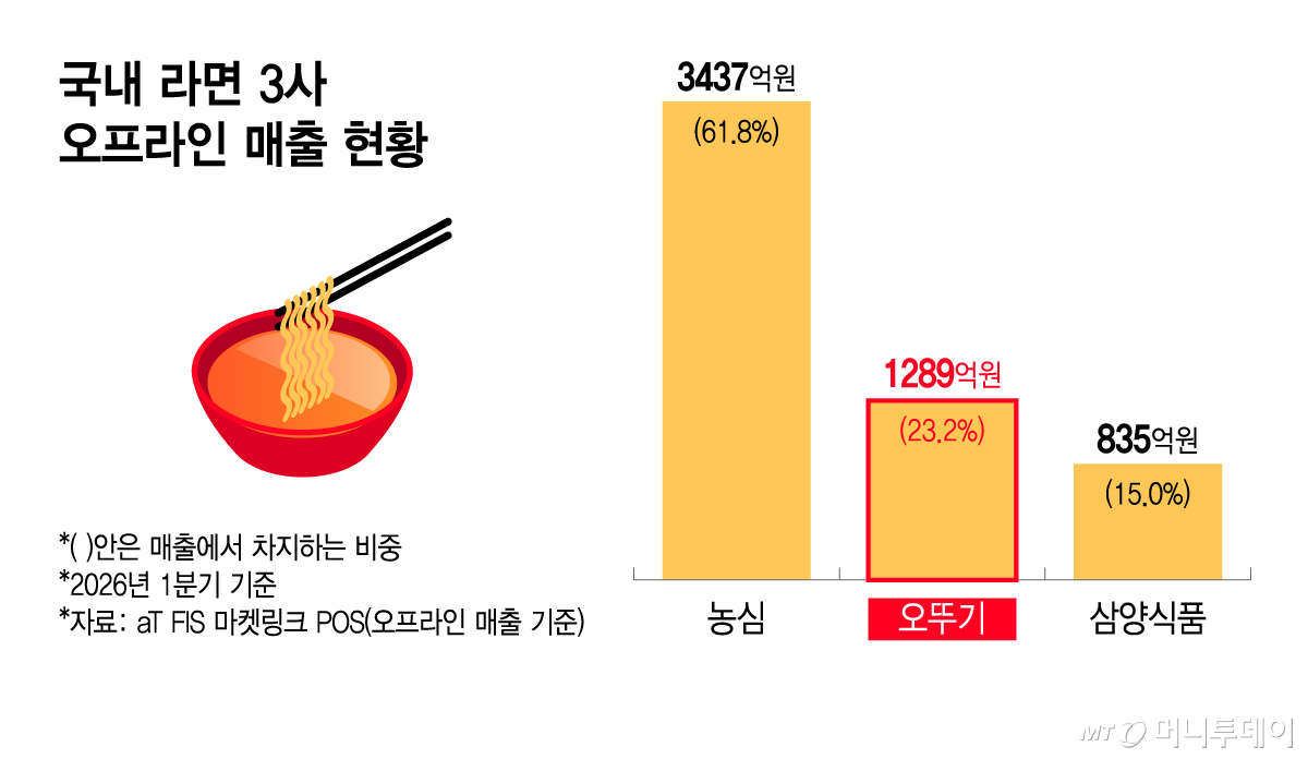 국내 라면 3사 오프라인 매출 현황/그래픽=윤선정