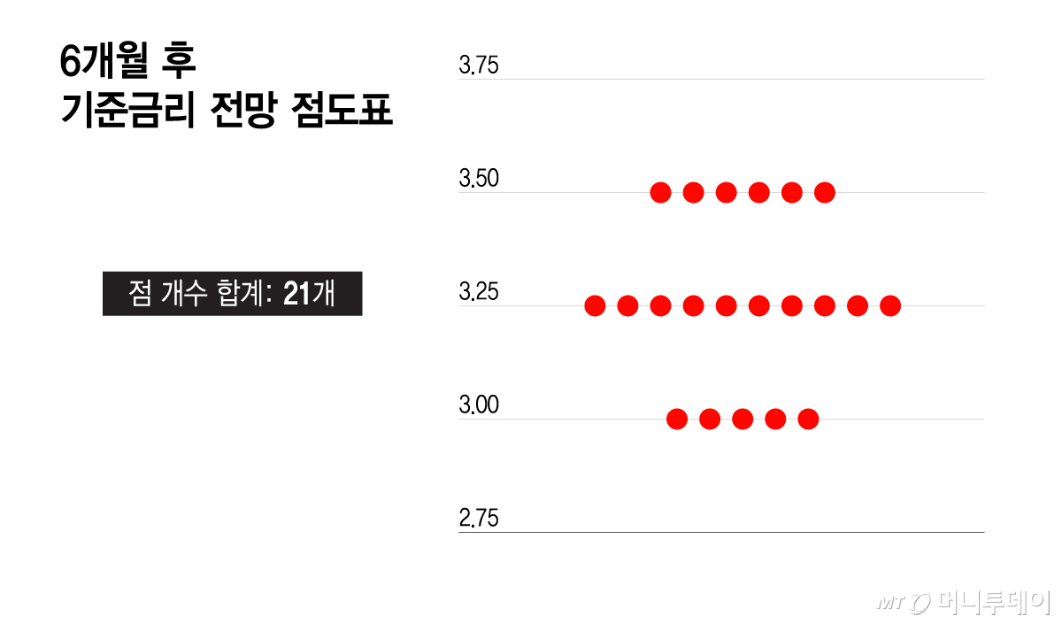 Six-month outlook for base rate / Graphic=Lee Ji-hye