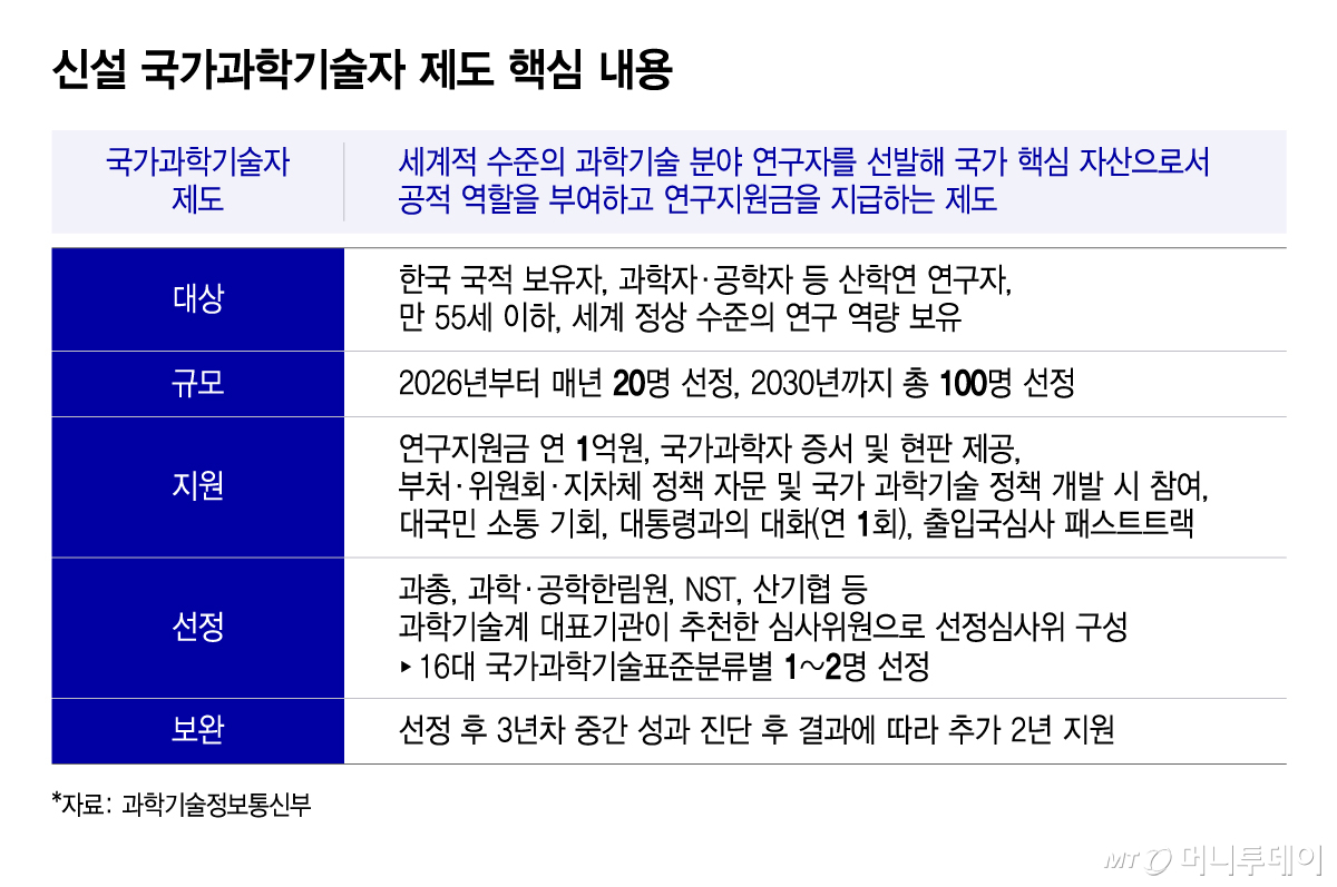 신설 국가과학기술자 제도 핵심 내용/그래픽=윤선정