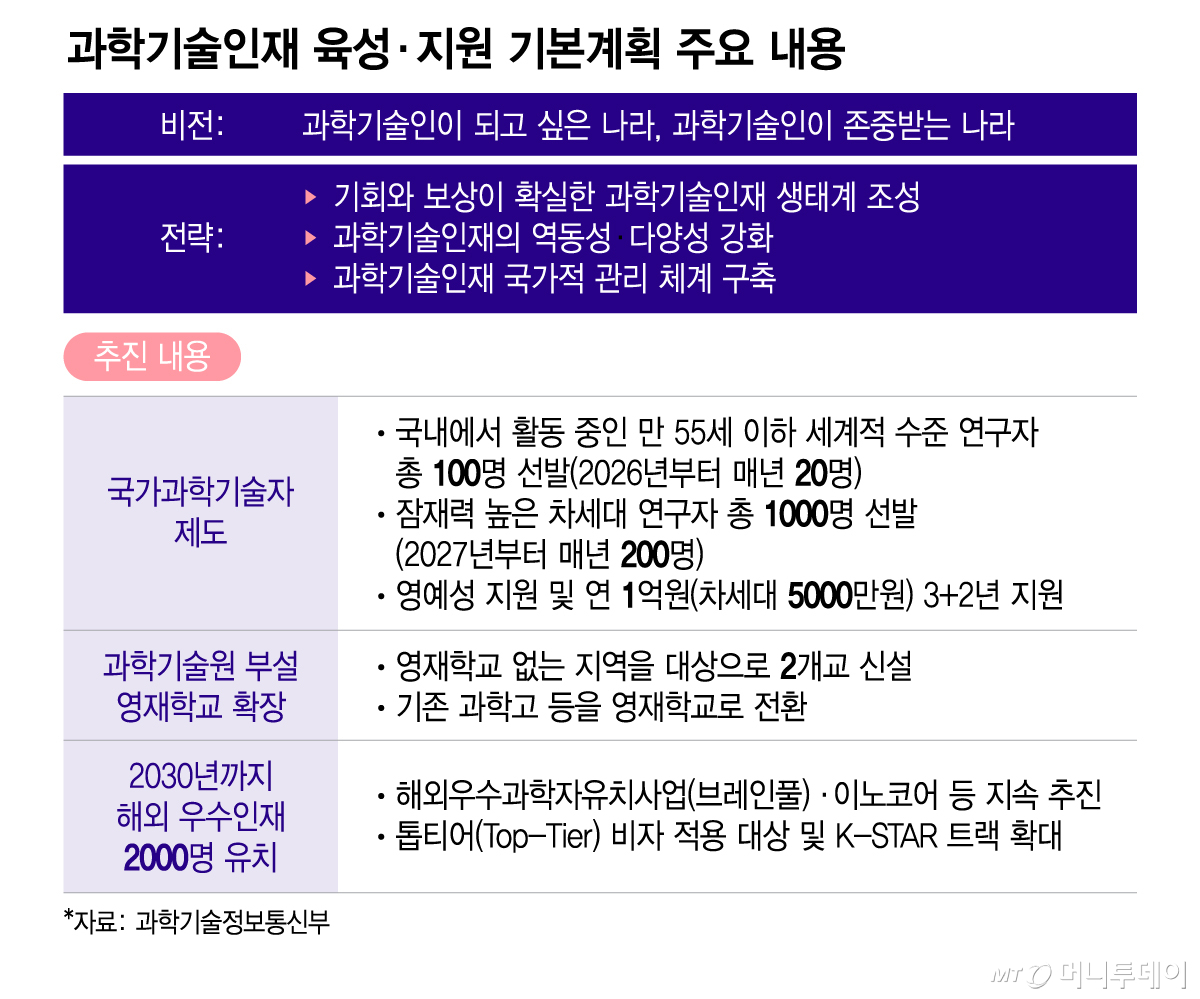 과학기술인재 육성·지원 기본계획 주요 내용/그래픽=이지혜