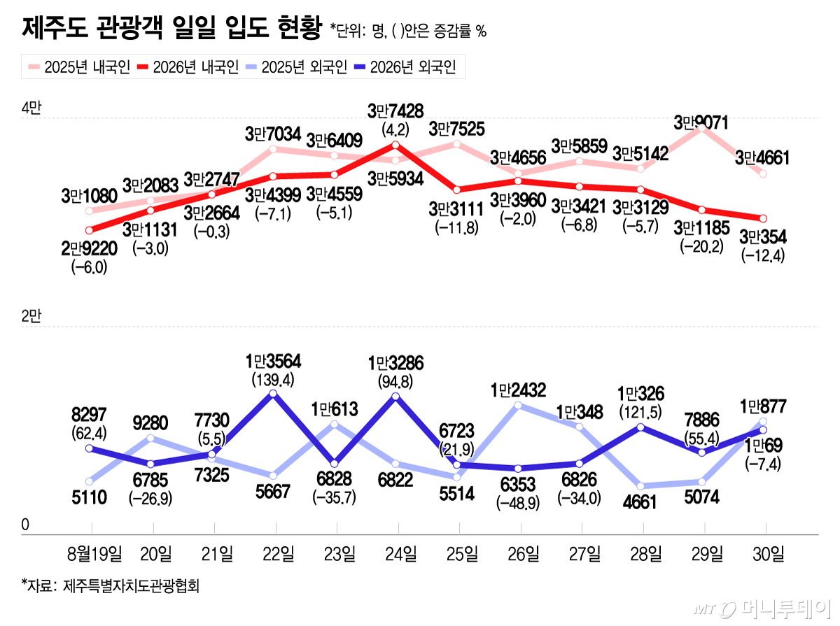 8월19~30일 제주도 관광객 일일 입도 현황./그래픽=이지혜 디자인기자.