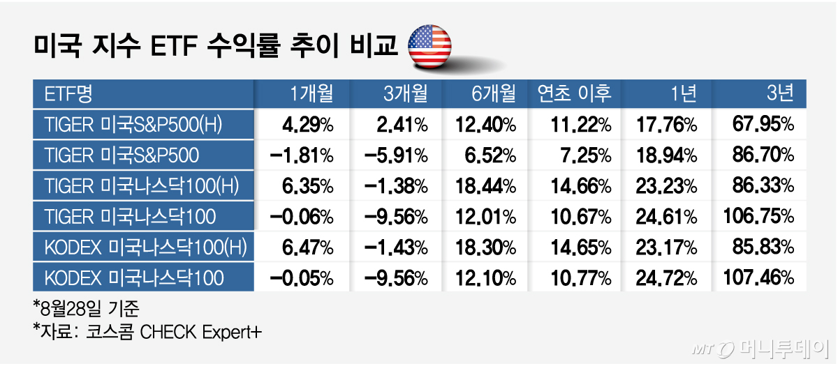 2_미국 지수 ETF 수익률 추이 비교 수정/그래픽=임종철