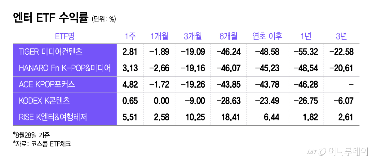 엔터 ETF 수익률/그래픽=윤선정
