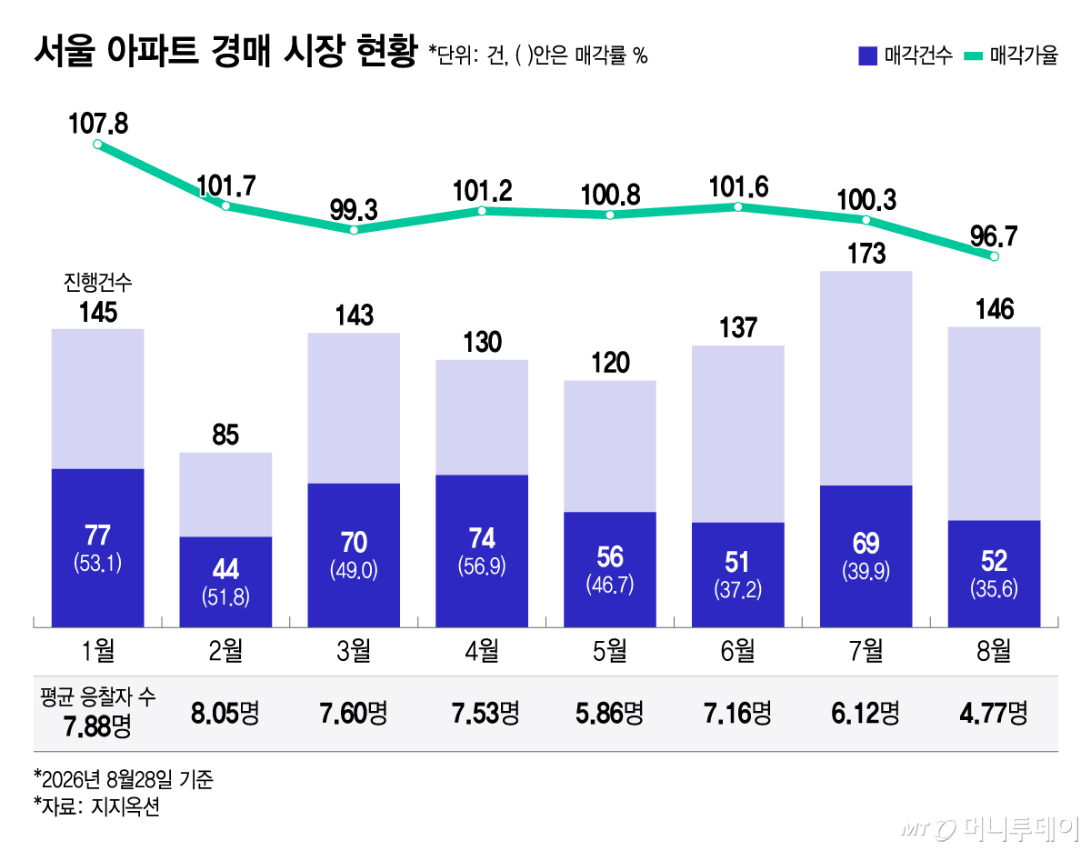 서울 아파트 경매 시장 현황/그래픽=윤선정