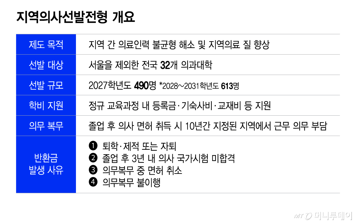 지역의사선발전형 개요. /그래픽=이지혜 디자인기자