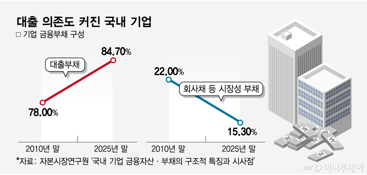 대출 의존도 커진 국내 기업/그래픽=임종철