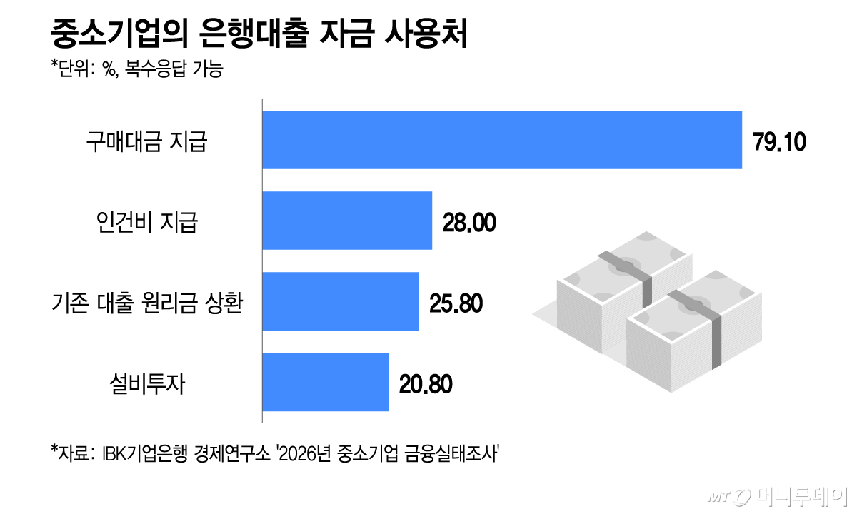 중소기업의 은행대출 자금 사용처/그래픽=이지혜