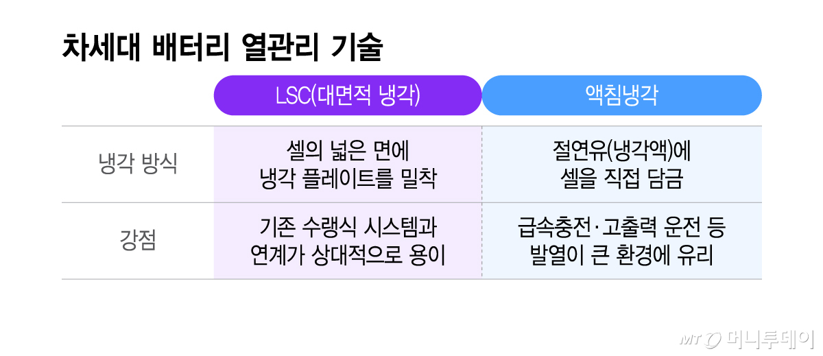 차세대 배터리 열관리 기술'/그래픽=이지혜