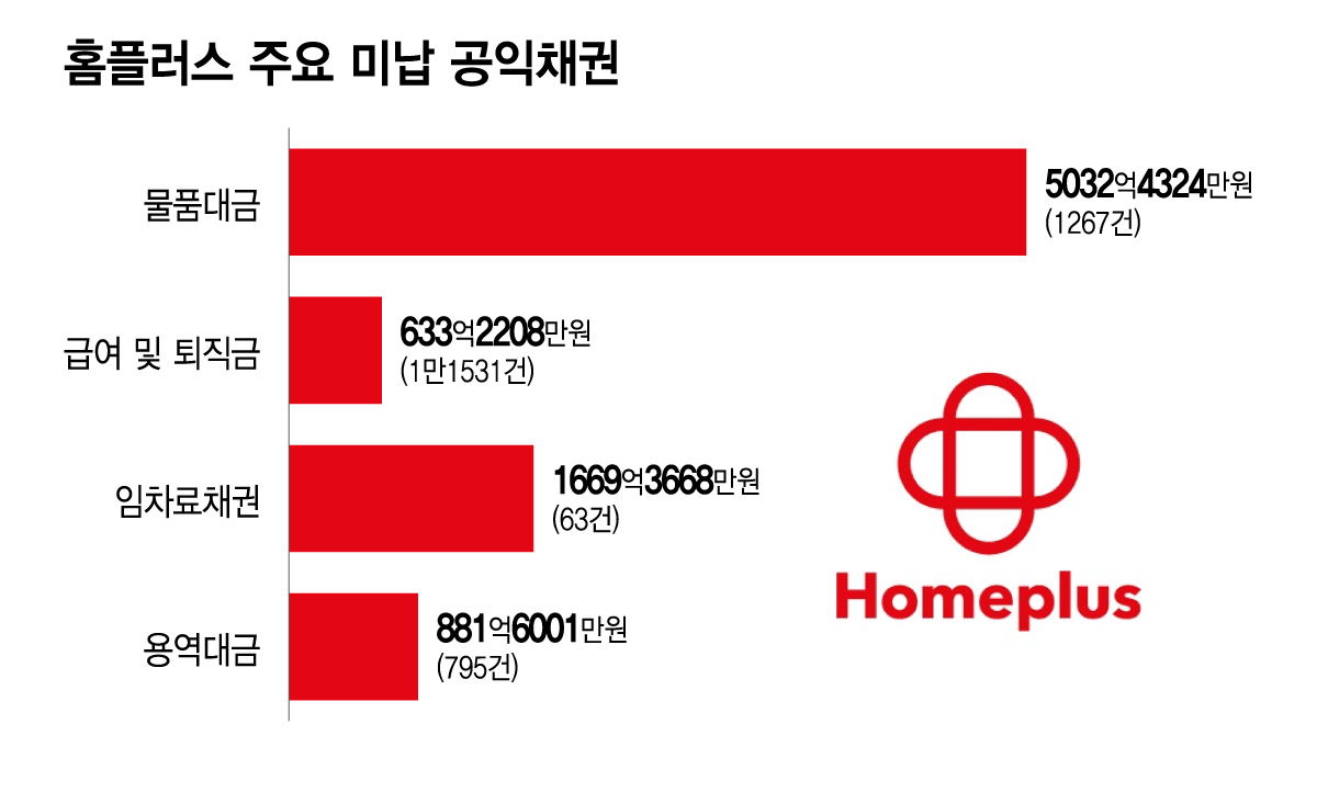 홈플러스 주요 미납 공익채권./그래픽=이지혜