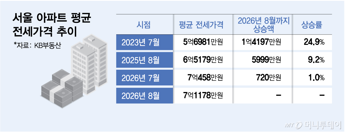 서울 아파트 평균 전세가격 추이/그래픽=김다나