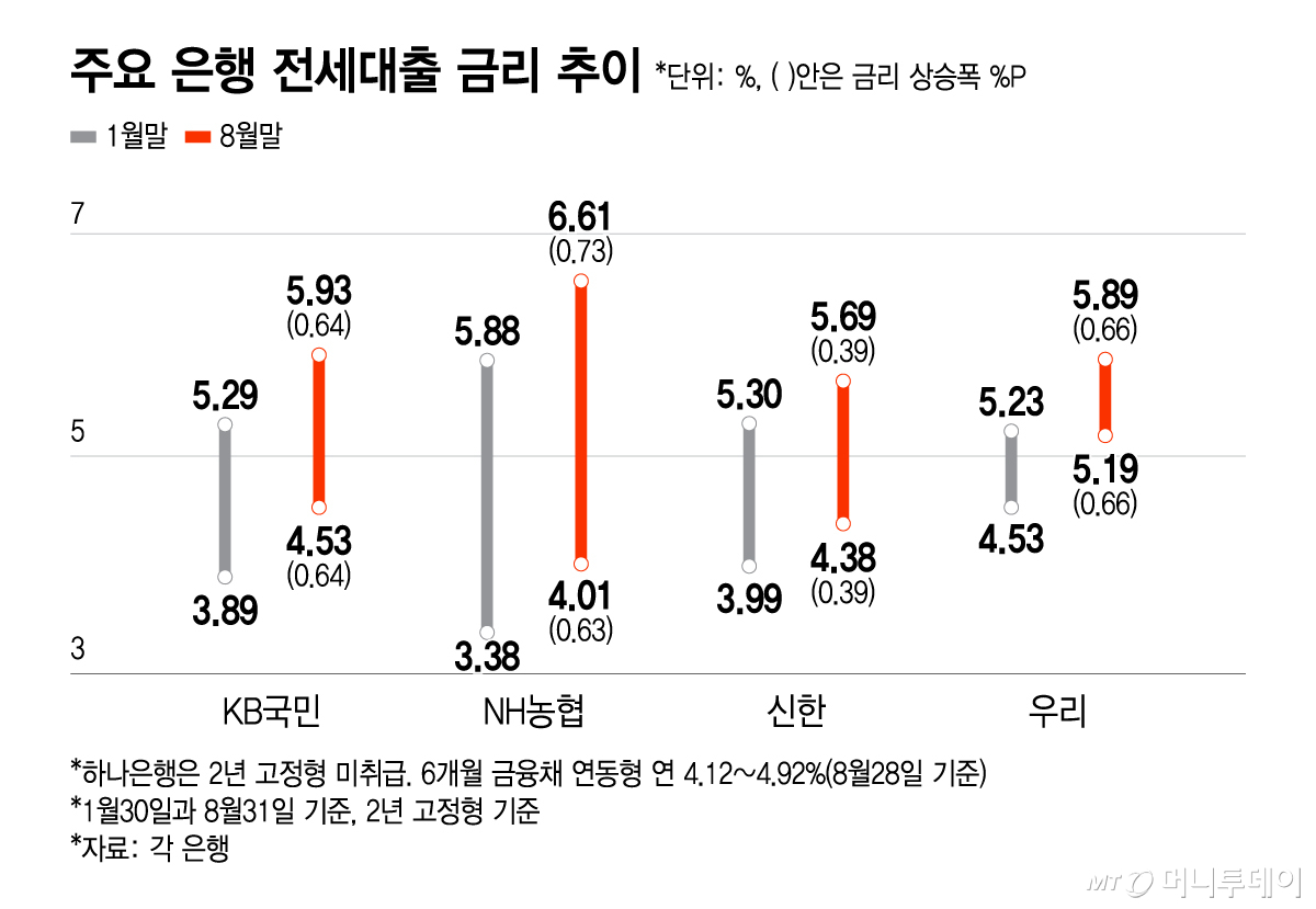 주요 은행 전세대출 금리 추이/그래픽=윤선정