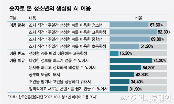 숫자로 본 청소년의 생성형 AI 이용/그래픽=최헌정
