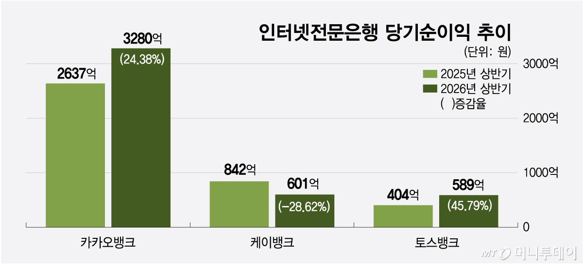 Trend of Net Profit Among Three Internet Banks / Graphic=Choi Heon-jeong