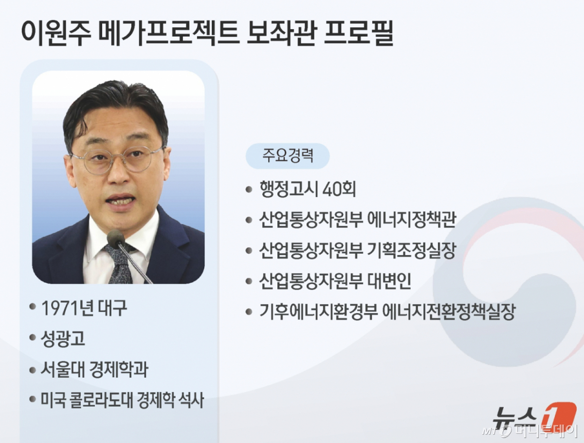 (서울=뉴스1) 김초희 디자이너 = 이재명 대통령은 30일 신임 메가프로젝트 보좌관에 이원주 기후에너지환경부 에너지정책실장을 발탁했다. 이원주 신임 메가프로젝트 보좌관은 1971년생으로 대구 성광고와 서울대 경제학과를 졸업했으며, 미국 미콜로라도대에서 경제학 석사 학위를 받았다.  Copyright © 뉴스1. All rights reserved. 무단 전재 및 재배포,  AI학습 이용 금지. /사진=(서울=뉴스1) 김초희 디자이너
