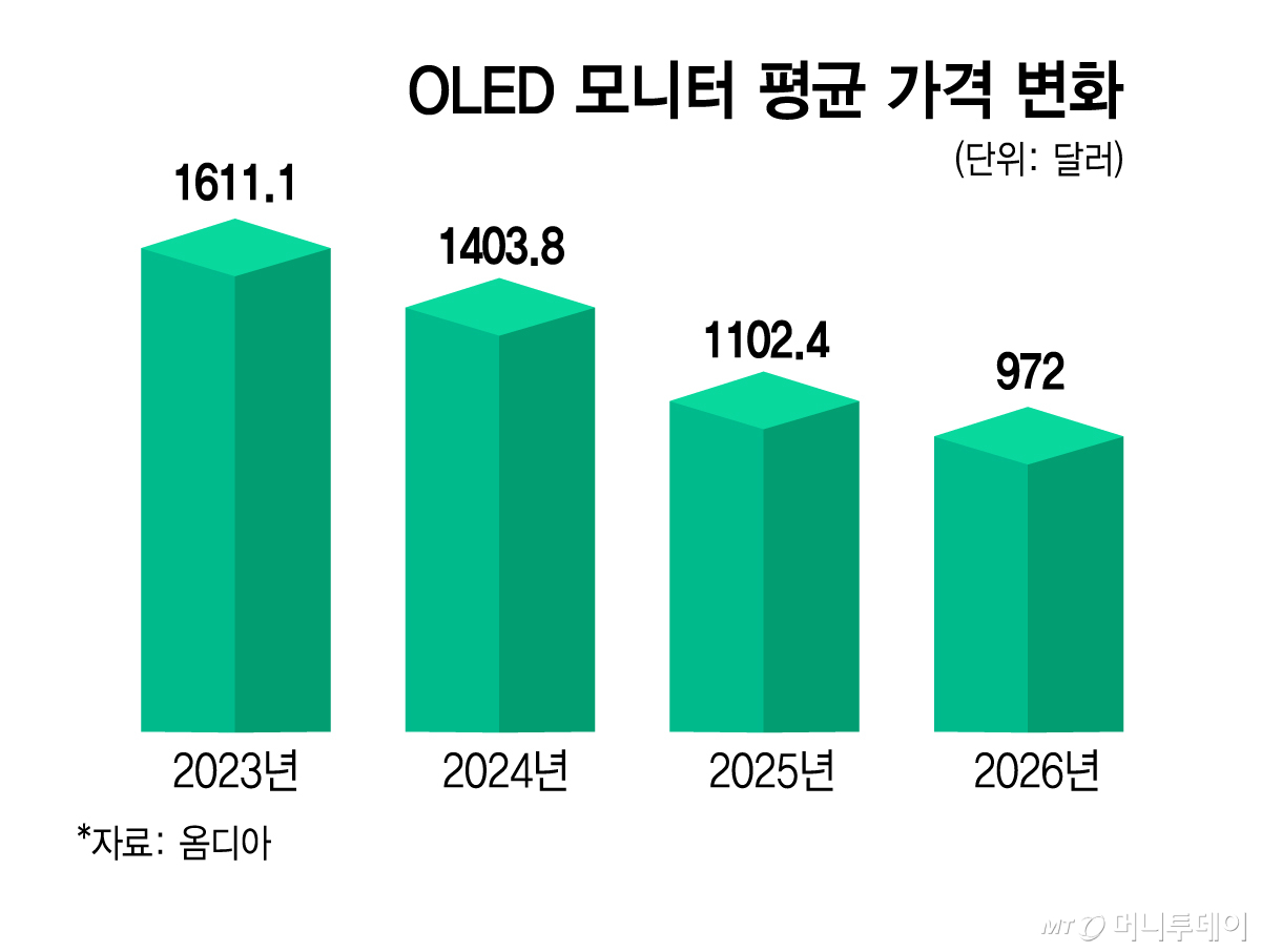 OLED 모니터 평균 가격 변화/그래픽=김지영