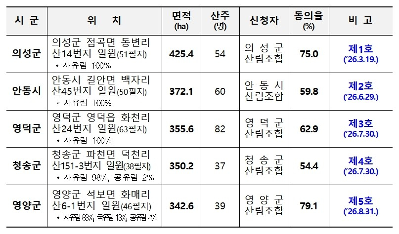 경북 초대형 산불피해지역 5개 시·군(안동·의성·청송·영양·영덕) 산림경영특구 추진현황./자료제공=경북도