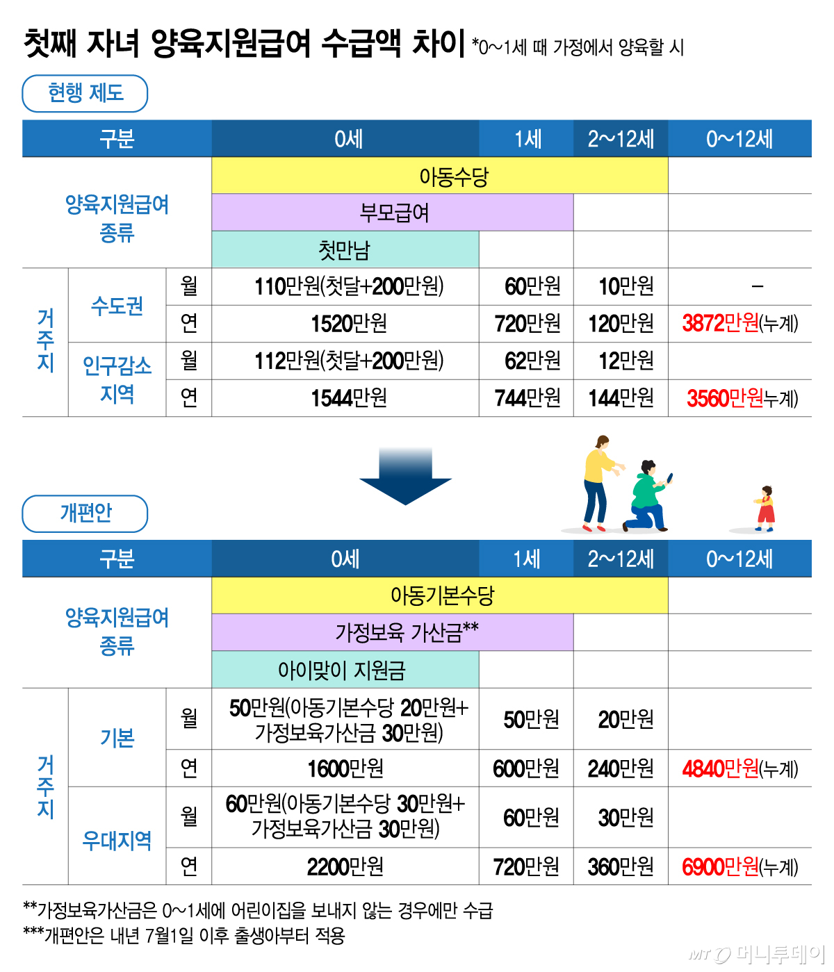 첫째 자녀 양육지원급여 수급액 차이/그래픽=김지영