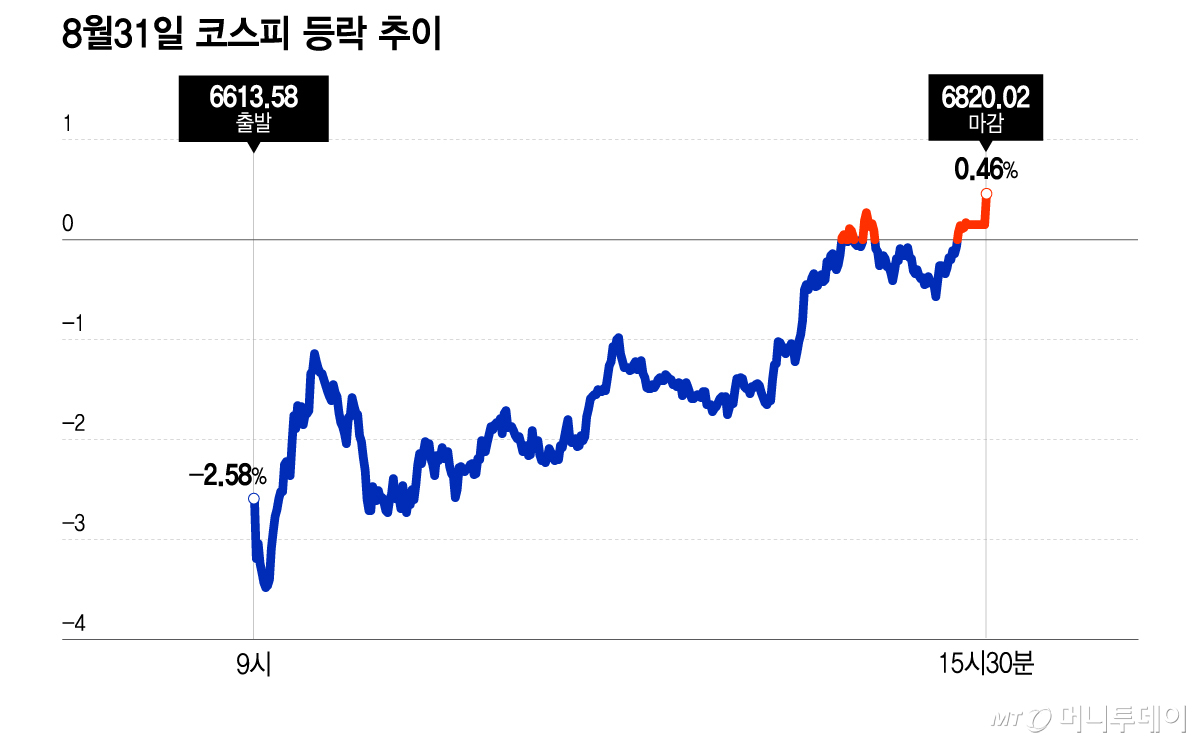 8월31일 코스피 등락 추이/그래픽=이지혜