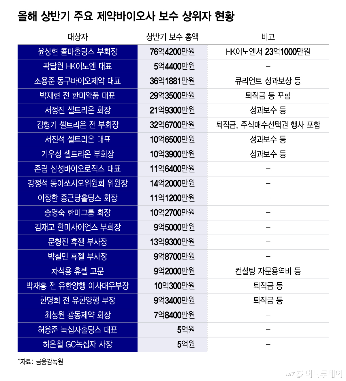 상반기 보수 1위 '76억' 윤상현 부회장…서정진 회장 '22억' 육박