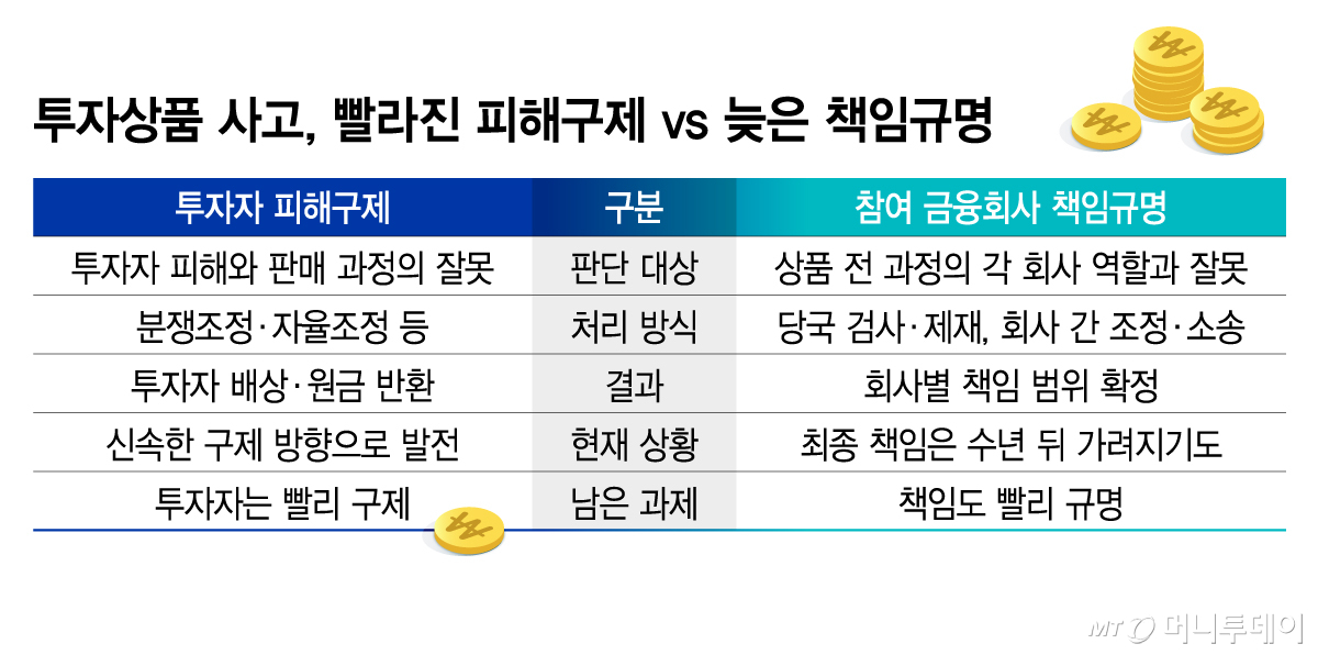 투자상품 사고, 빨라진 피해구제 vs 늦은 책임규명/그래픽=김지영
