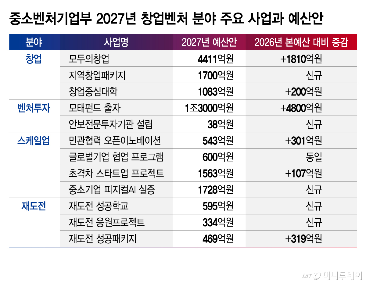 중소벤처기업부 2027년 창업벤처 분야 주요 사업과 예산안/그래픽=김지영