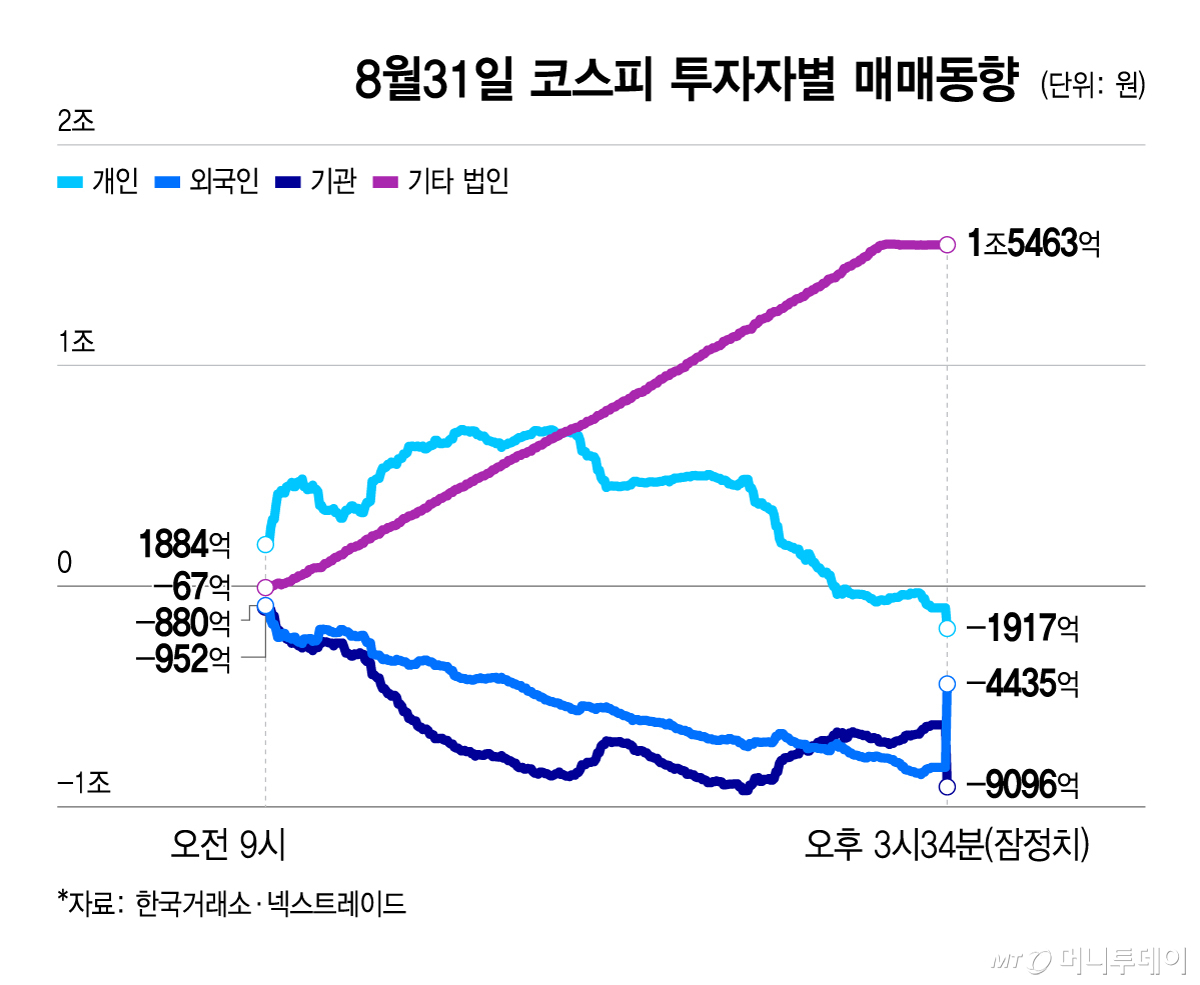 8월31일 코스피 투자자별 매매동향/그래픽=윤선정