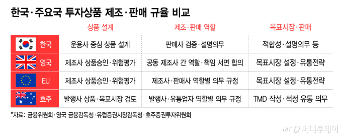 한국·주요국 투자상품 제조·판매 규율 비교/그래픽=이지혜