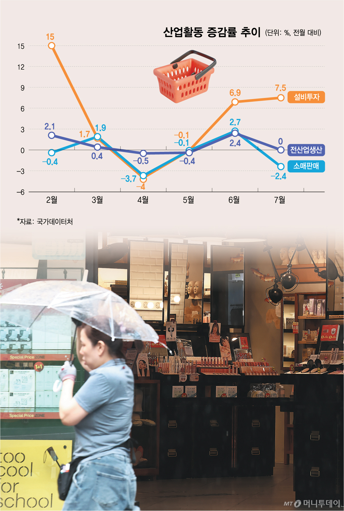 산업활동 증감률 추이.