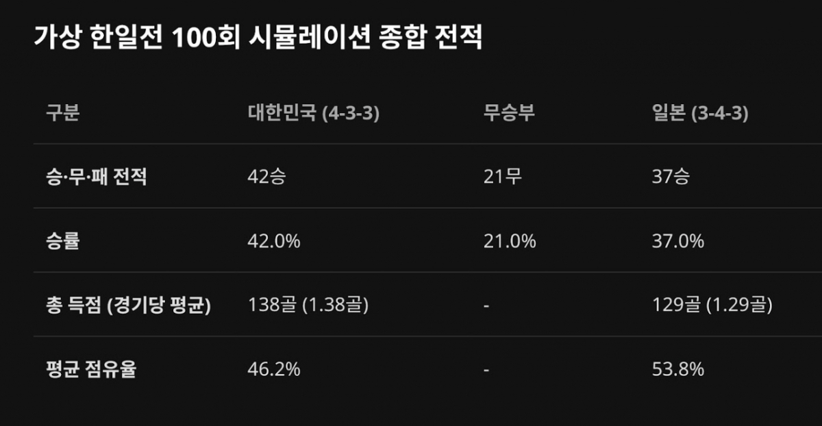 가상 한일전 100회 시뮬레이션 종합 전적. /사진=AI 생성 이미지