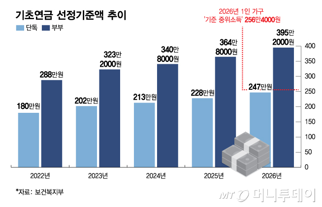 기초연금 선정기준액 추이/그래픽=김다나