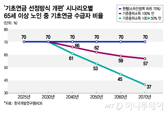'기초연금 선정방식 개편' 시나리오별  65세 이상 노인 중 기초연금 수급자 비율 사본/그래픽=김다나