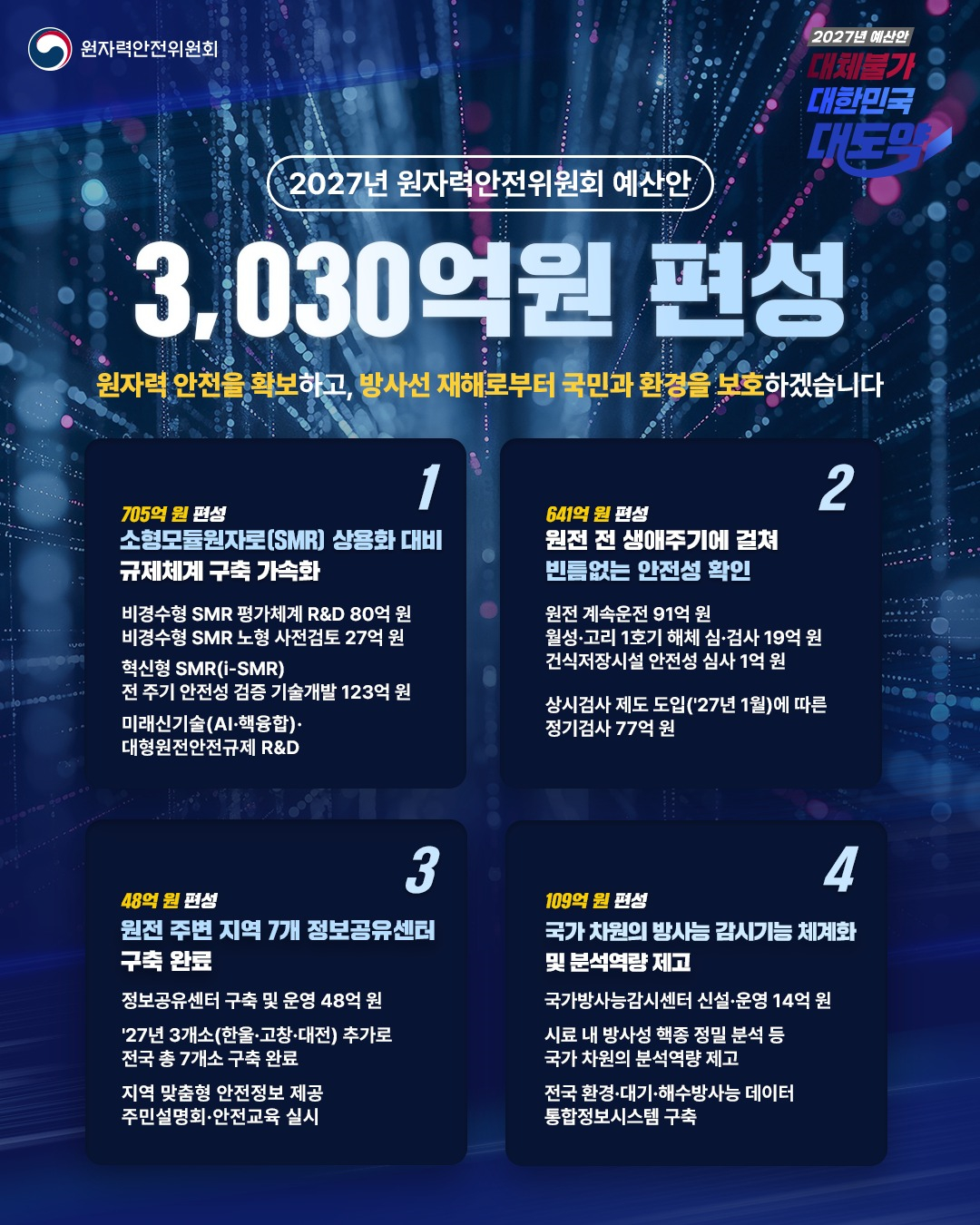 원안위는 2027년 예산안으로 3030억원을 편성했다. /사진=원자력안전위원회